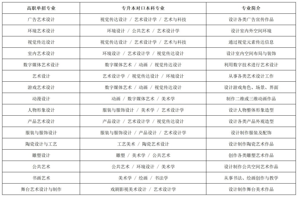 2026年河北单招志愿填报参考:考试八类“专升本”优势专业及升本必要性分析!