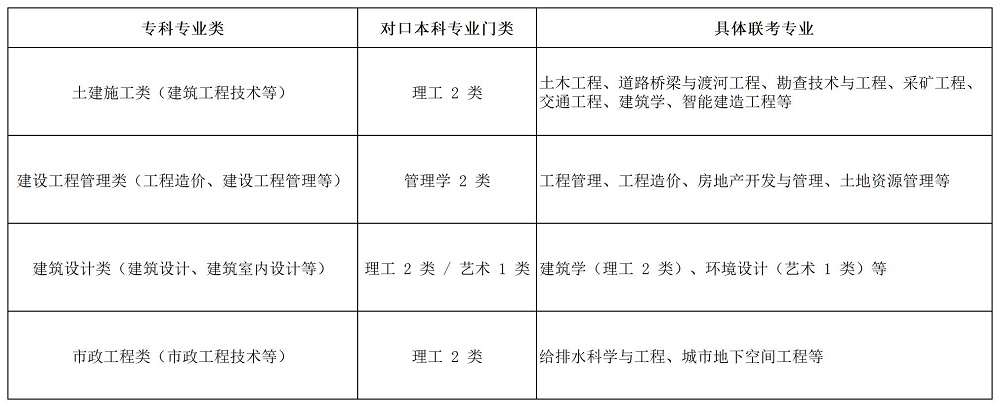 2026年河北单招志愿填报参考:建筑类“专升本”优势专业及升本必要性分析!
