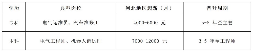 2026年河北单招志愿填报参考:电子电工类“专升本”优势专业及升本必要性分析!