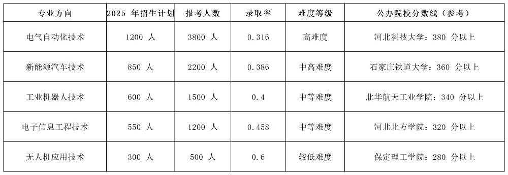 2026年河北单招志愿填报参考:电子电工类“专升本”优势专业及升本必要性分析!