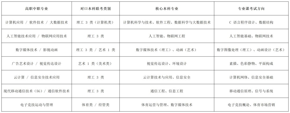 2026年河北单招志愿填报参考:计算机类“专升本”优势专业及升本必要性分析!