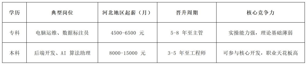 2026年河北单招志愿填报参考:计算机类“专升本”优势专业及升本必要性分析!