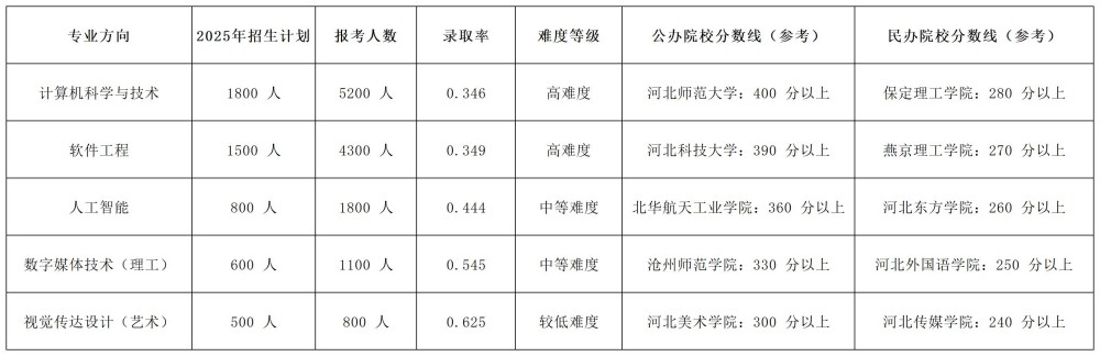 2026年河北单招志愿填报参考:计算机类“专升本”优势专业及升本必要性分析!