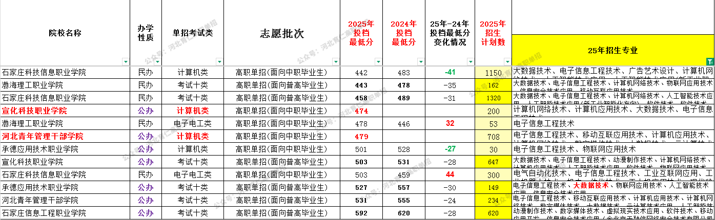河北考生26单招可参考:电子信息工程技术专业全解析!