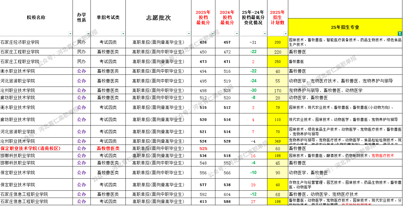 河北考生26单招可参考:畜牧兽医全解析!