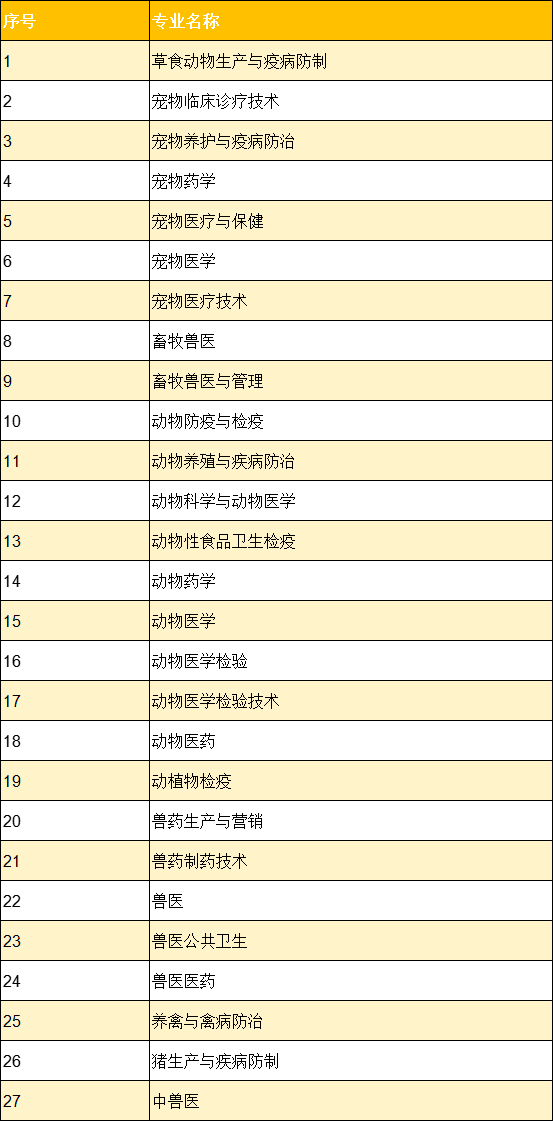 河北单招考试四类注意：只有这3个专业能考执业兽医资格证！