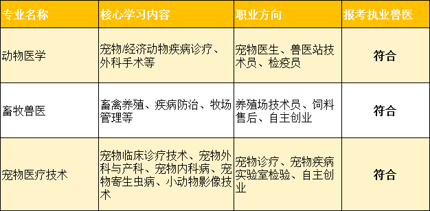 河北单招考试四类注意：只有这3个专业能考执业兽医资格证！