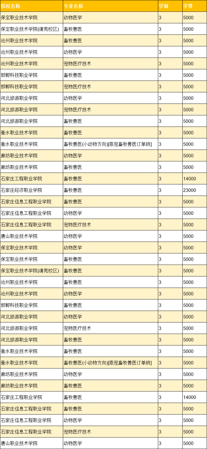 河北单招考试四类注意：只有这3个专业能考执业兽医资格证！