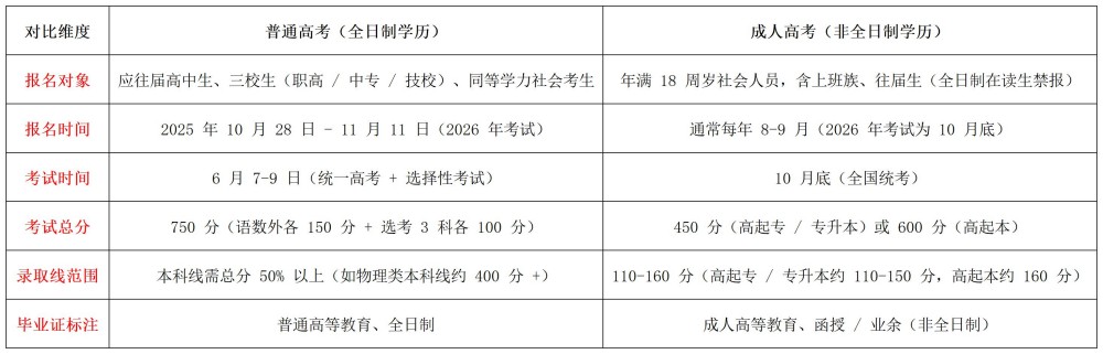 2026年河北省普通高考与成人高考的核心差异!