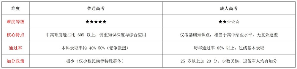 2026年河北省普通高考与成人高考的核心差异!