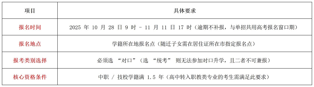 明年想走对口高考上大学?必须完成河北高考报名!