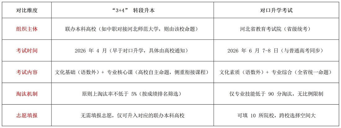 明年中职“3+4”转段考试升本科?必须完成河北高考报名!