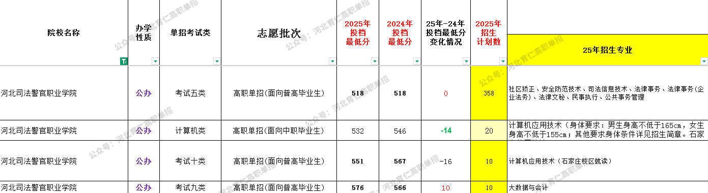 河北司法警官职业学院2026年高职单招难度大吗?