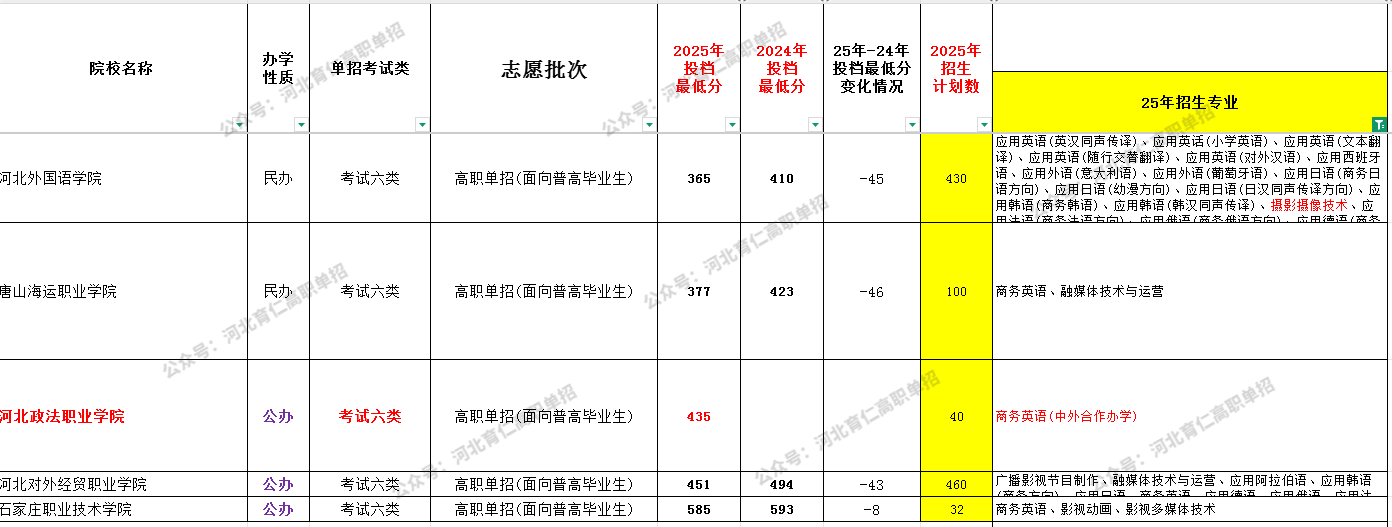 河北考生26单招可参考:商务英语全解析!