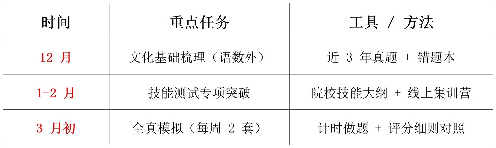 2026年河北高考报名后咋衔接单招?3 步规划帮你理清!