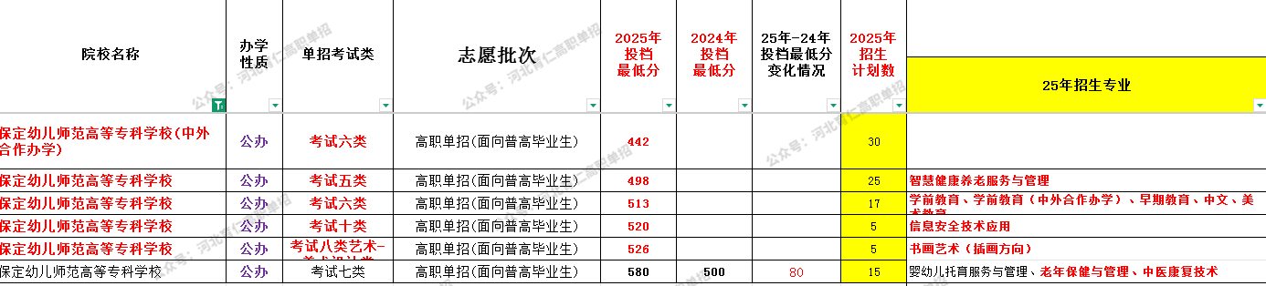 保定幼儿师范高等专科学校2026年高职单招难度大吗?