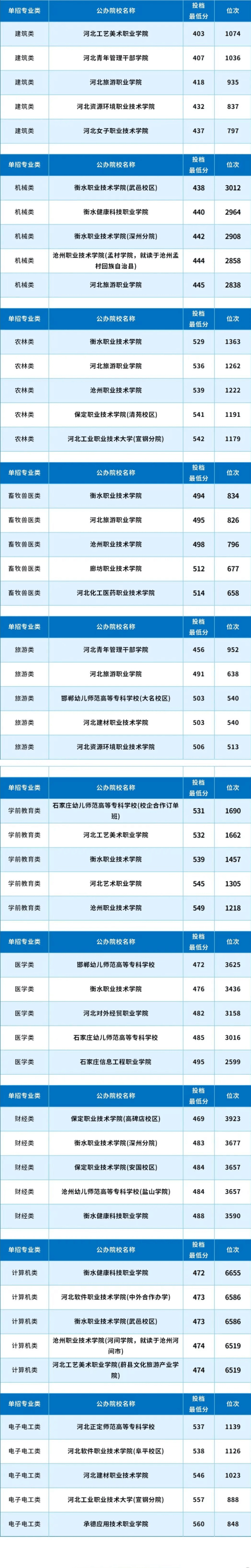 河北单招中职计划各专业类最容易考上的公办院校汇总（分数+位次）