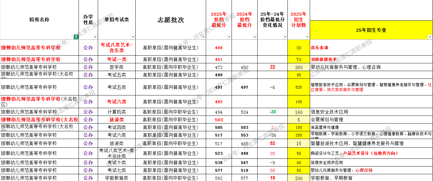 邯郸幼儿师范高等专科学校2026年高职单招难度大吗?