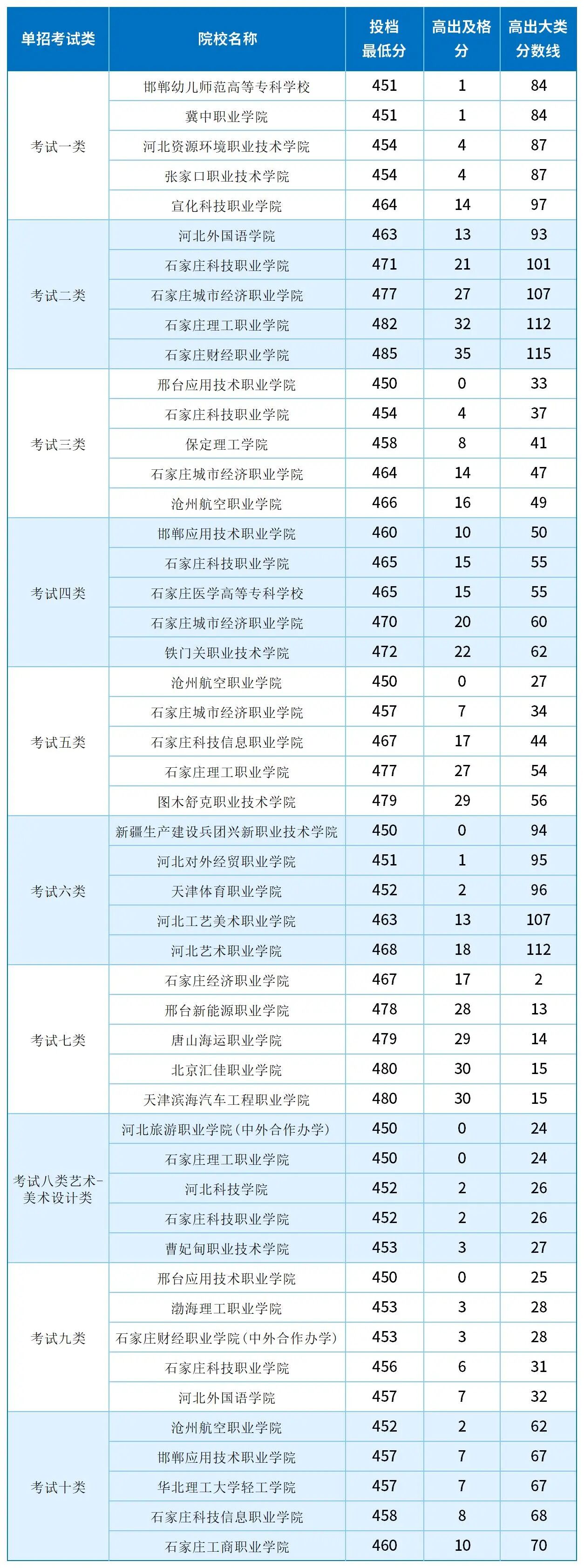 河北单招各科都考及格能上什么大学？