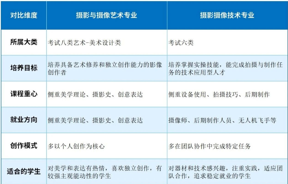 在河北单招的艺术类招生中,摄影与摄像艺术专业和摄影摄像技术专业名称相似却各有侧重。前者注重艺术创作与美学表达,培养方向偏重创意策划和视觉艺术;后者侧重技术实操与岗位技能,强调设备运用和商业拍摄。 河北单招——摄影与摄像艺术专业VS摄影摄像技术专业有何不同? 不同之处 河北单招——摄影与摄像艺术专业VS摄影摄像技术专业有何不同? 相同之处 01核心知识与技能基础相同 无论未来是走向艺术还是技术,有些基本功是所有从业者的“必修课”,就像厨师都得会切菜,乐手都得识谱一样。 曝光铁三角:必须精通光圈、快门、感光度(ISO)的原理、运用与平衡。 镜头语言:必须理解不同焦段镜头的特性、景深控制、构图法则等视觉构成规律。 光影运用:必须掌握布光技巧,理解光比、光质、光位如何影响画面和情绪。 主流设备操作:都必须熟练操作数码单反/微单相机,了解其所有核心功能。 后期处理软件:都必须学习和使用主流的后期软件,如 Adobe Photoshop(主要用于图片)和 Adobe Premiere / Final Cut Pro(主要用于视频)。达芬奇(DaVinci Resolve)这类专业的调色软件也正成为共同技能。 02最终的产出形式与媒介相同 它们创作的都是静态照片和动态视频。无论是艺术家的观念作品,还是技术师的商业项目,最终都需要通过影像这一载体来呈现。它们共享同样的展示平台,如网络、画廊、影院、电视、出版物等。 03工作流程与行业协作紧密交织 在实际的影像工业体系中,这两个专业的毕业生常常在同一个项目团队里协作。 共通的流程:他们都遵循“前期策划 - 现场拍摄 - 后期制作 - 成品输出”这一基本工作流程。 职业世界的交汇:一个电影或广告剧组里,既有负责艺术把控的摄影师,也有负责技术实现的掌机、跟焦员、DIT(数字影像技师)。他们各司其职,但共同完成一部作品。 04对“叙事能力”的共同要求 尽管叙事的方式和深度可能不同,但两个专业都要求具备用影像讲故事的能力。 “艺术专业”可能更侧重于表达个人情感和哲学思考。 “技术专业”则更侧重于清晰、准确地传达客户要求或剧本情节。 但归根结底,它们都在进行视觉叙事。 05行业发展趋势驱动下的技能融合 随着媒体形态的演变,市场越来越需要“一专多能”的复合型人才。这促使两个专业的学生都在主动或被动地向对方领域拓展: “技术专业”的学生为了提升竞争力,会主动学习美学知识,培养导演思维。 “艺术专业”的学生为了将自己的创意完美实现,必须不断钻研新的技术和设备。 选择专业的几点建议 了解相同点和区别之后,你可以通过以下方法,做出更适合自己的选择: 评估个人兴趣与特质 这是最关键的一步。问问自己:是更享受用影像表达个人想法和审美的过程,还是更乐于熟练操作设备,完成具体的拍摄任务?前者可能更适合艺术专业,后者则与技术专业更匹配。 考察院校的具体课程 专业名称只是标签,一定要去学校官网查询具体的课程设置。看看课程列表是偏重理论、史论和创意类课程,还是充满了大量的软件操作、设备运用和项目实训,这能最直观地反映专业的真实导向。 关注学校的培养特色与资源 有些院校会结合地方产业优势,发展出如数字媒体艺术、古典工艺、无人机航拍等特色方向。同时,可以留意学校的实训设备、合作企业资源等,这些都和未来的实践机会息息相关。 思考长远的职业规划 你更向往成为一名独立的自由艺术家或商业摄影师,还是希望进入电视台、影视公司等机构,成为一名专业的摄像师或后期工程师?虽然未来的道路有很多可能,但早期的专业训练会为你打下不同的基础,清晰的职业想象有助于你选择更合适的起点。
