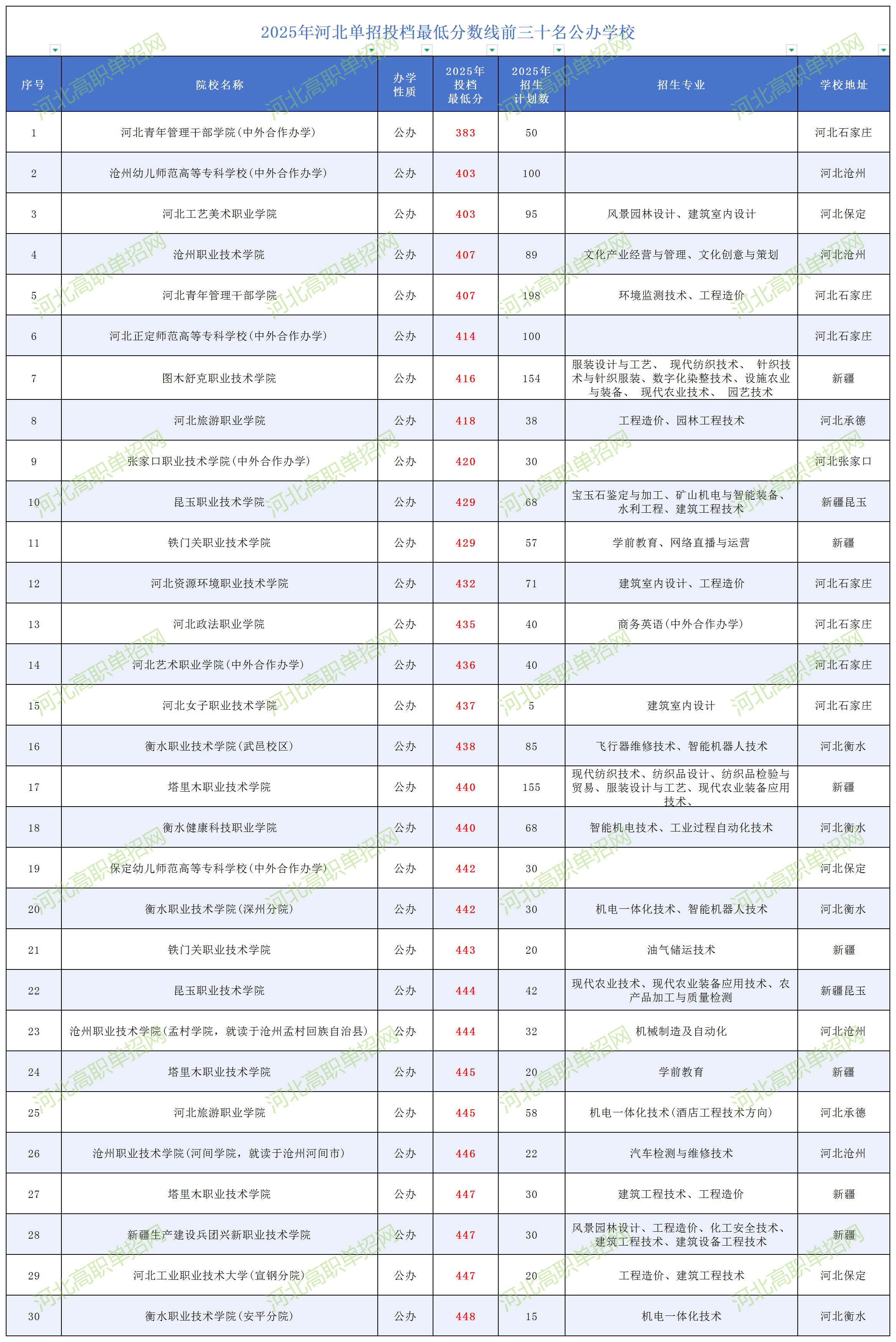 2026年河北单招多少分能上岸？（附25年单招最低分录取院校）