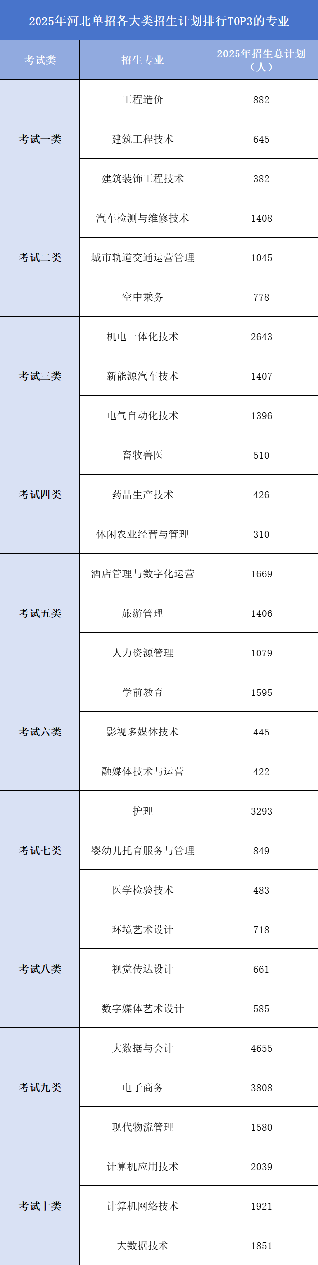 河北单招各大类哪些专业招生计划最多？