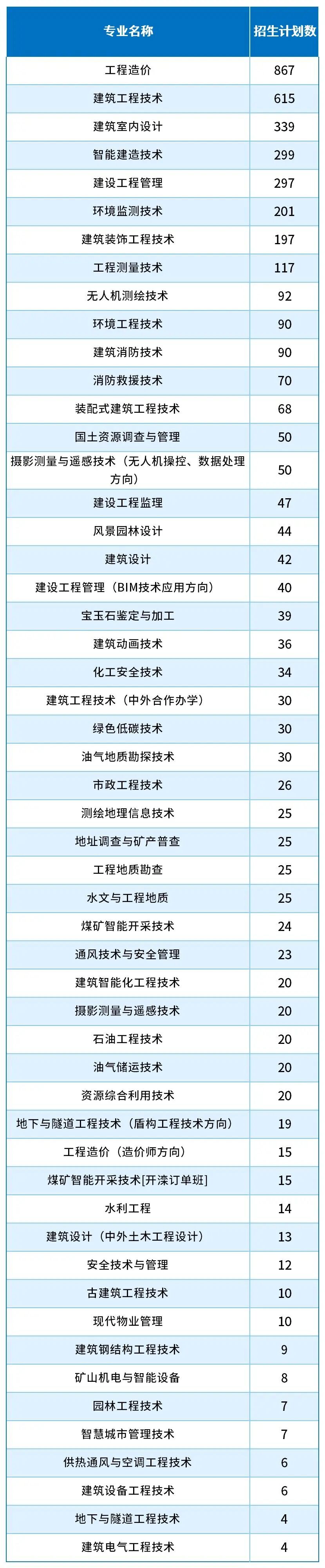 2026年参考！2025河北单招考试一类/建筑类哪些专业招生计划最多？