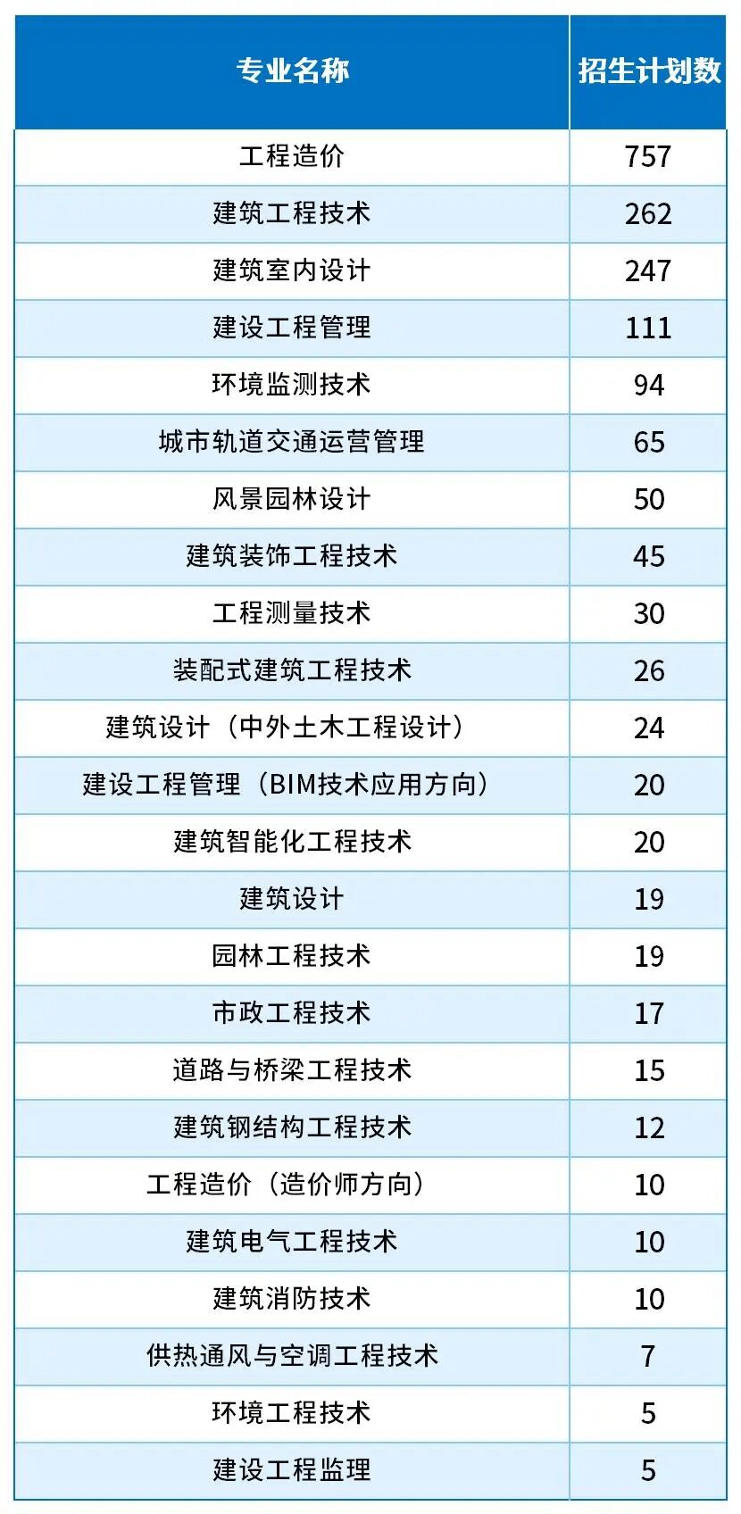 2026年参考！2025河北单招考试一类/建筑类哪些专业招生计划最多？