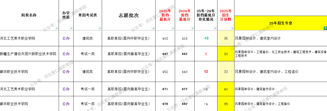河北考生26单招可参考:风景园林设计专业全解析!