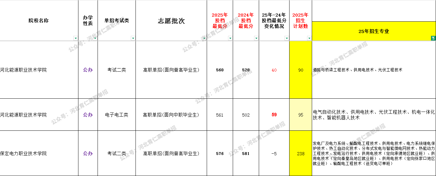 河北考生26单招可参考:供用电技术专业全解析!