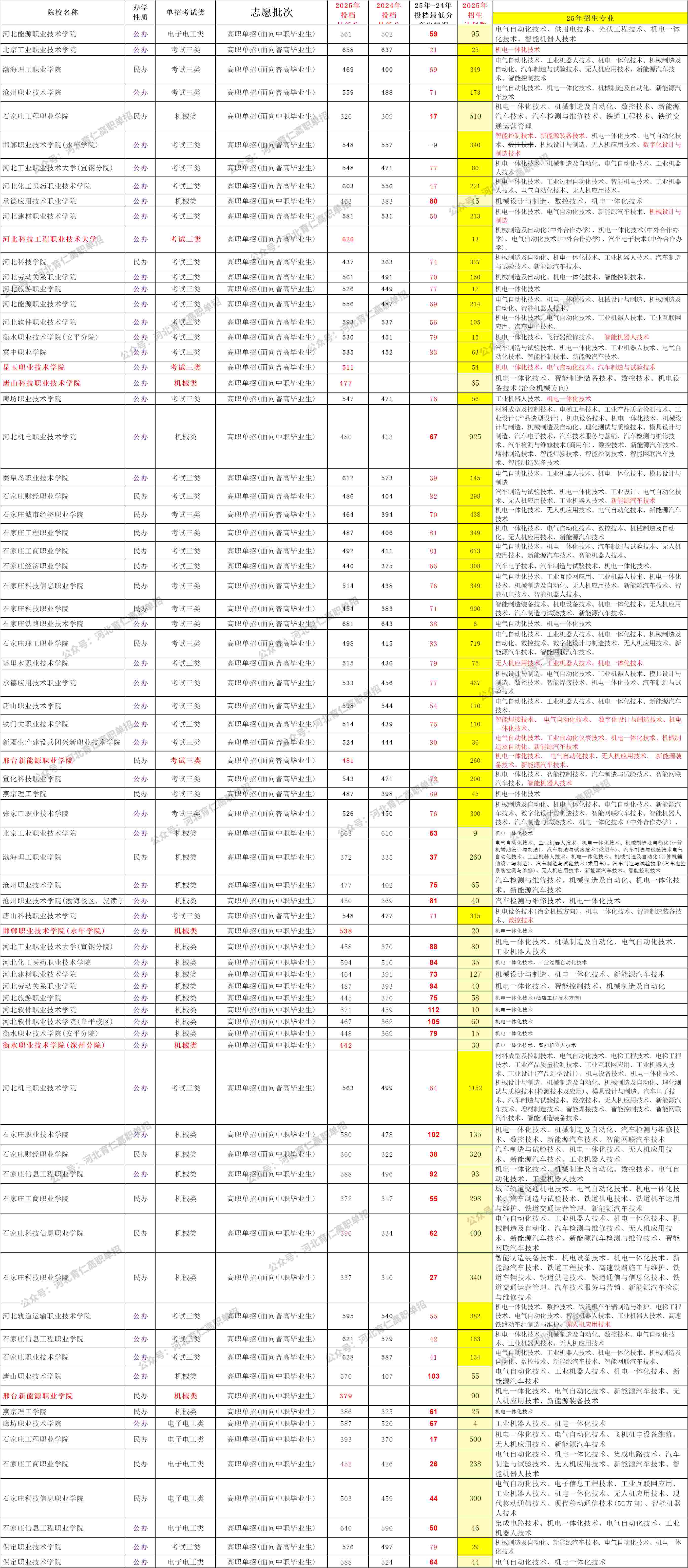 河北考生26单招可参考:机电一体化技术专业全解析!