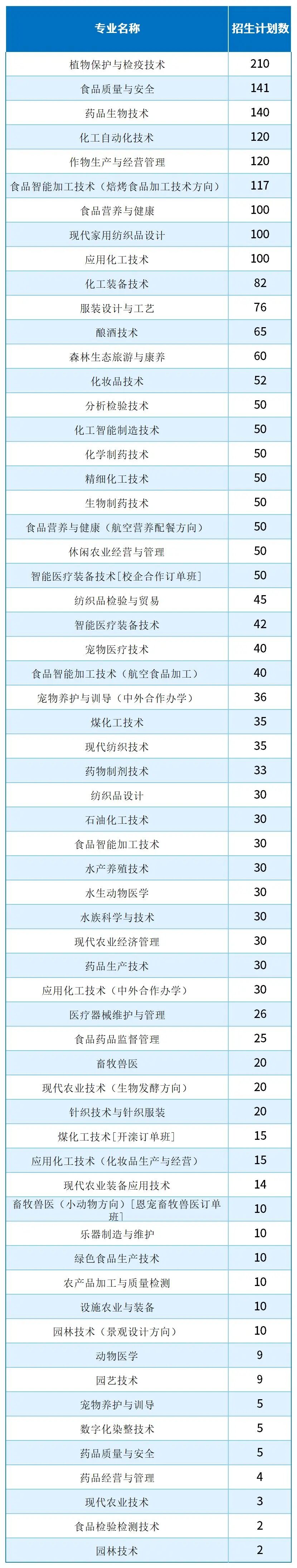 2025河北单招考试四类/农林类/畜牧兽医类哪些专业招生计划最多？