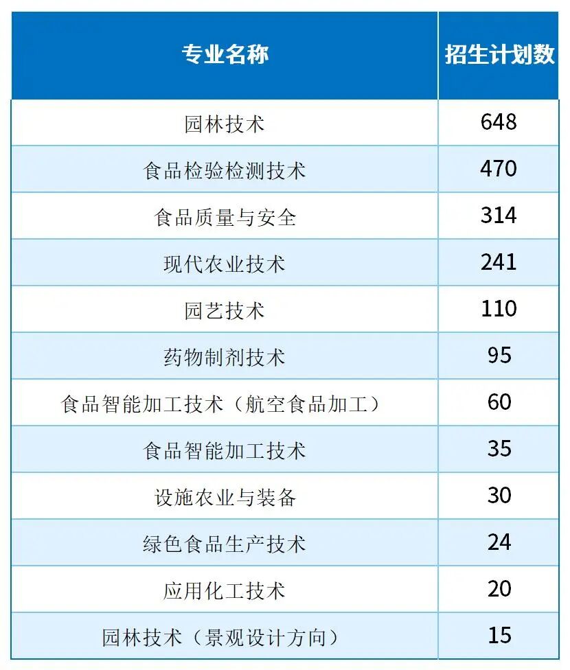 2025河北单招考试四类/农林类/畜牧兽医类哪些专业招生计划最多？