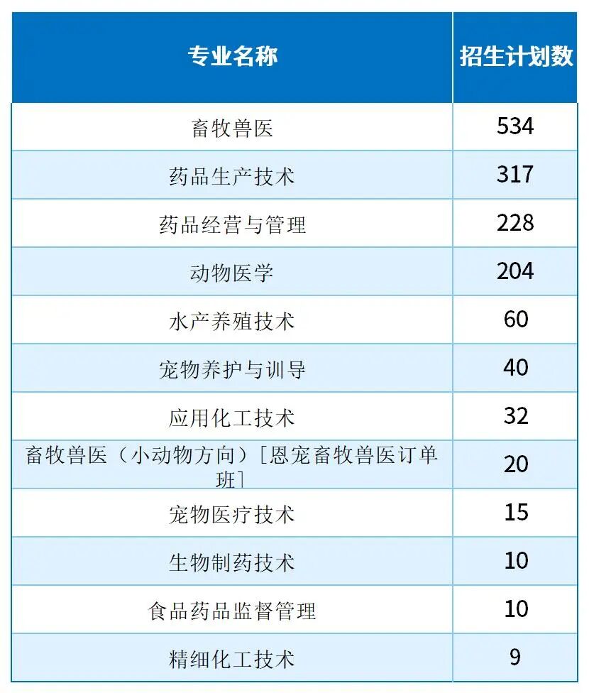 2025河北单招考试四类/农林类/畜牧兽医类哪些专业招生计划最多？