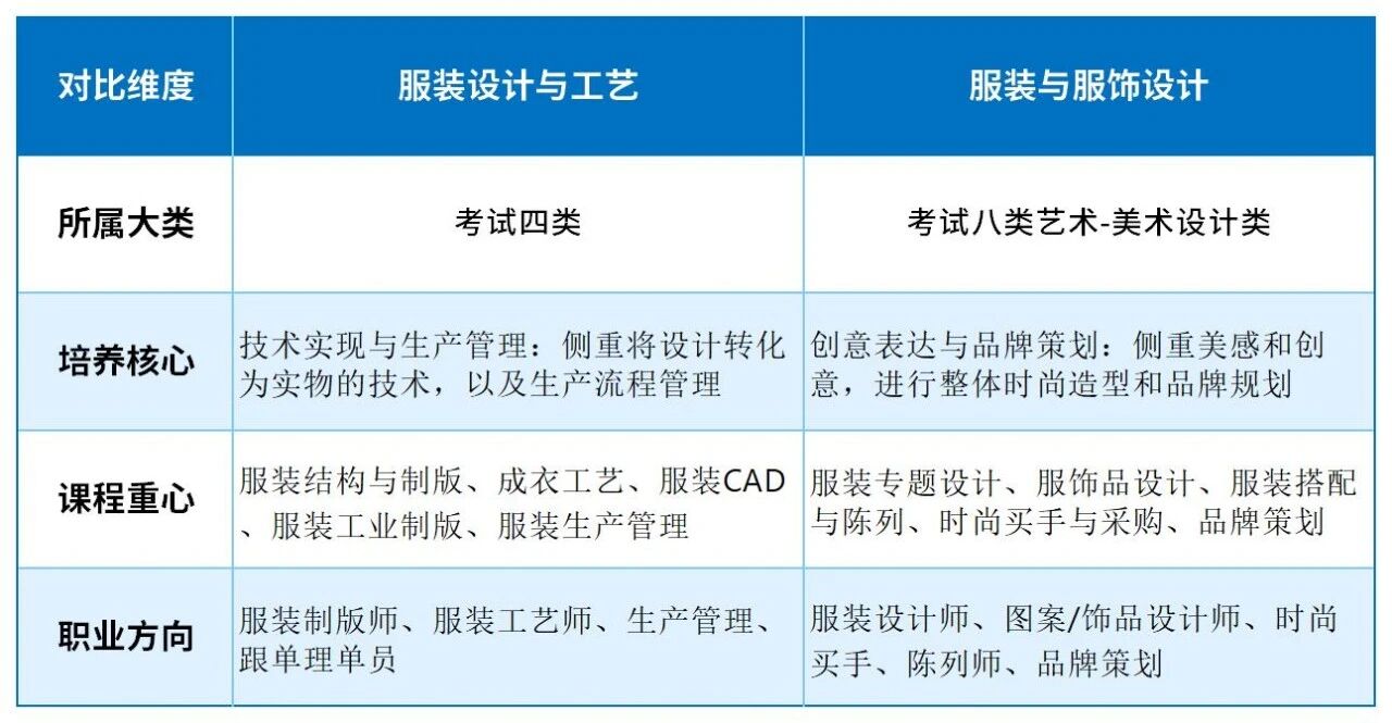 河北单招——服装设计与工艺专业VS服装与服饰设计专业