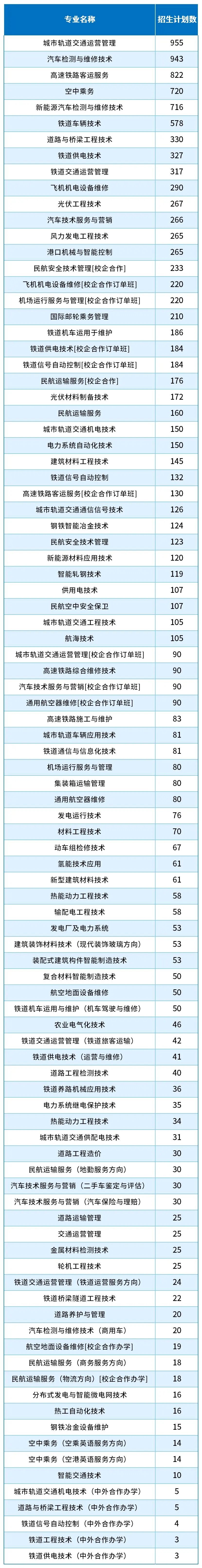 2026年参考！2025河北单招考试二类哪些专业招生计划最多？