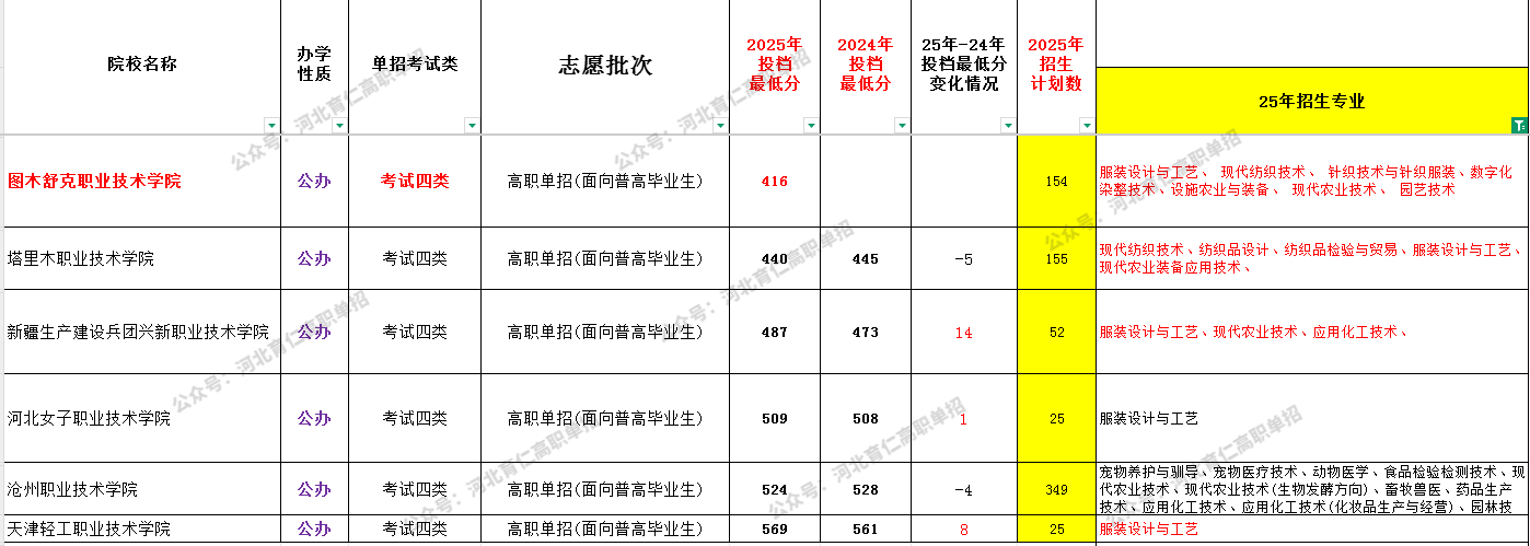 河北考生26单招可参考:服装设计与工艺专业全解析!
