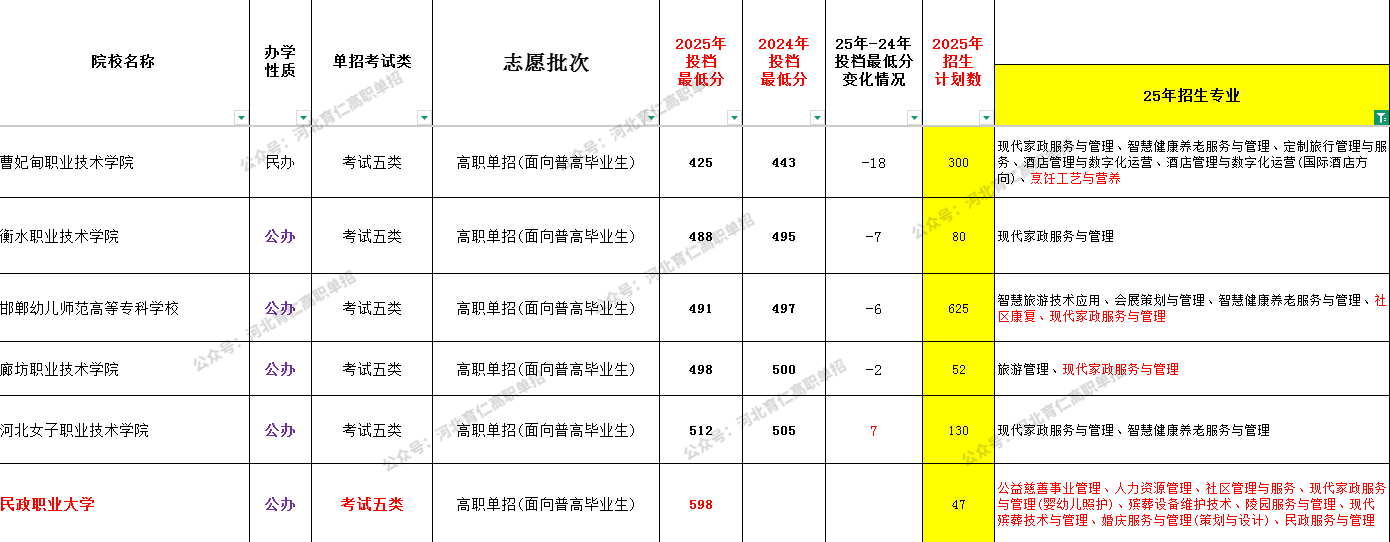 河北考生26单招可参考:现代家政服务与管理全解析!