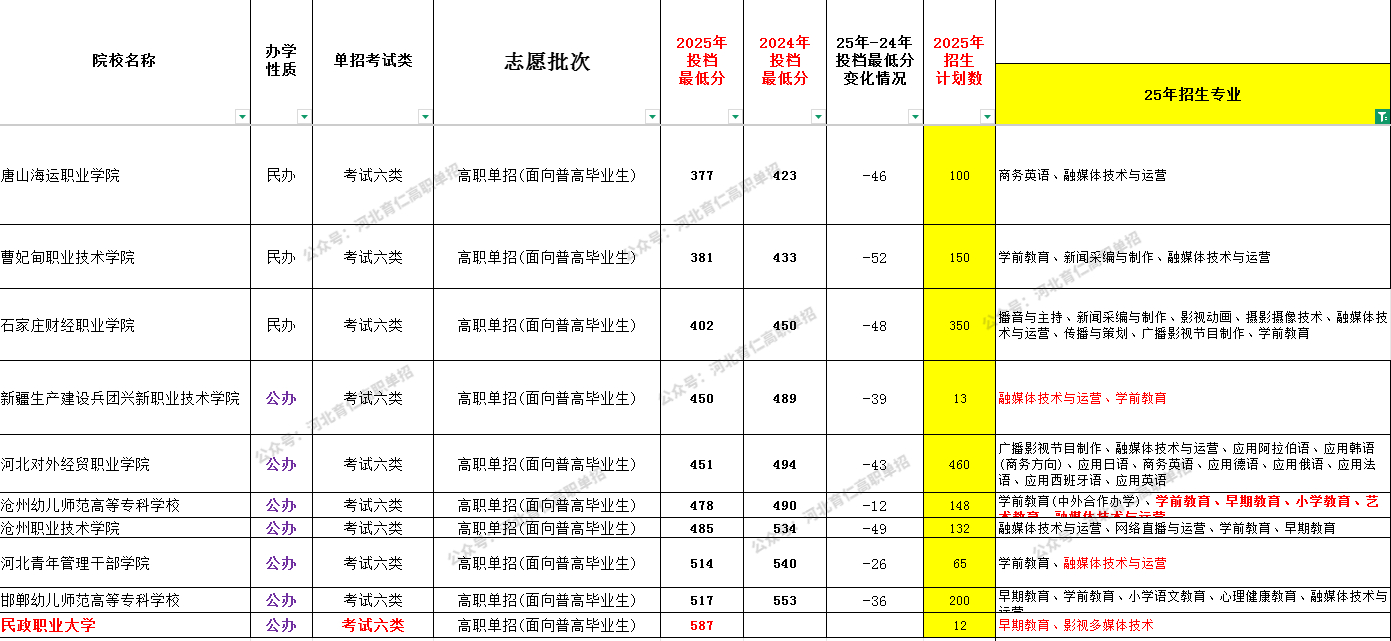 河北考生26单招可参考:融媒体技术与运营全解析!