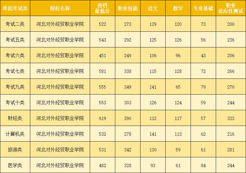河北秦皇岛的单招院校有哪些？录取分数线是多少？