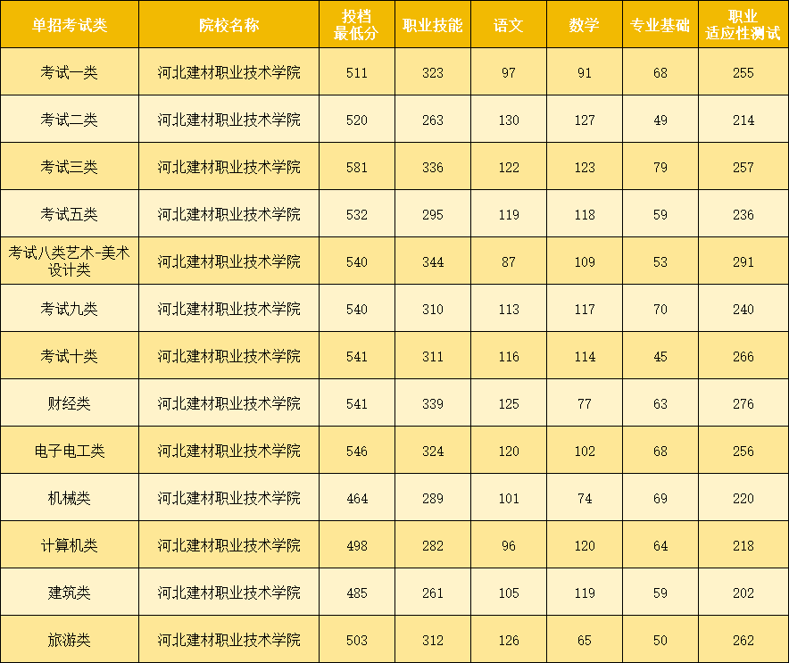 河北秦皇岛的单招院校有哪些？录取分数线是多少？