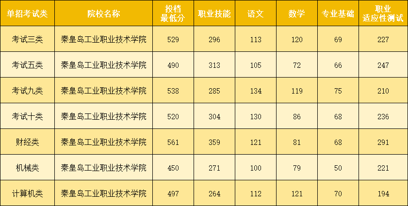 河北秦皇岛的单招院校有哪些？录取分数线是多少？