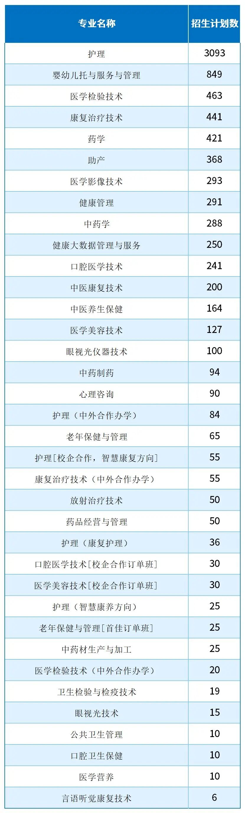 河北单招考试七类/医学类哪些专业招生计划最多？