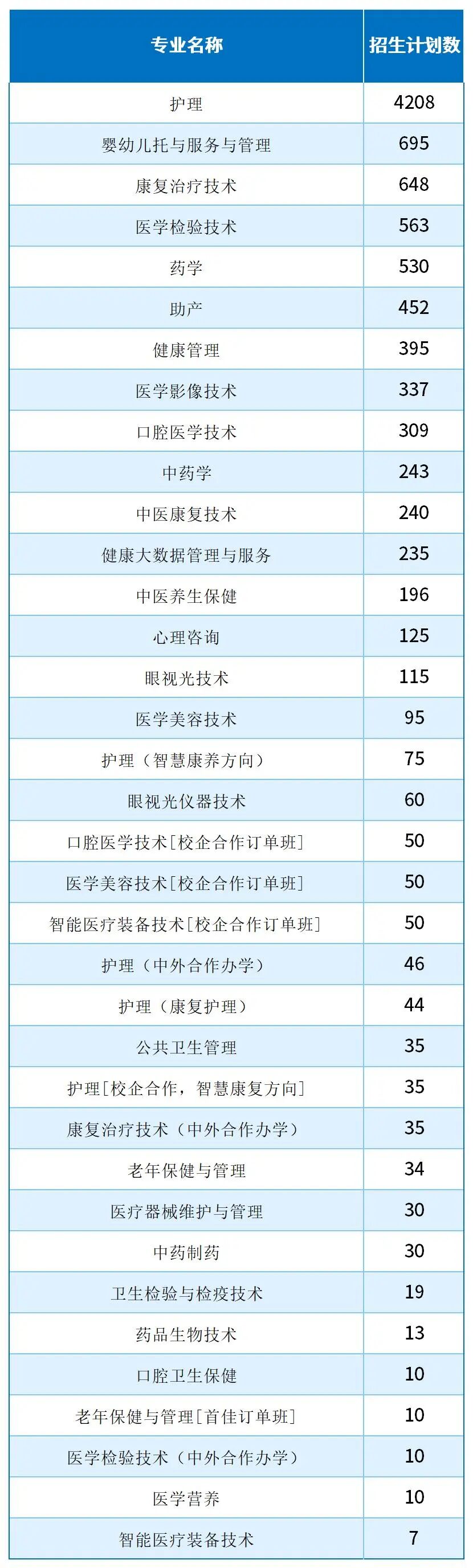 河北单招考试七类/医学类哪些专业招生计划最多？