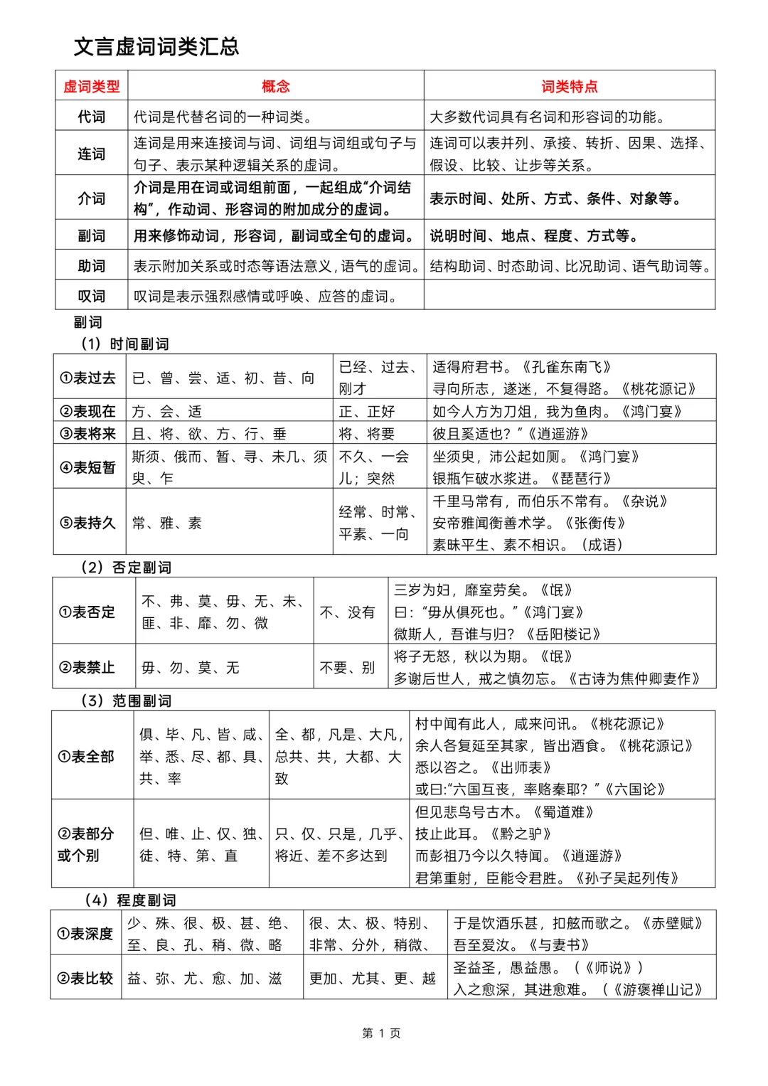 河北单招语文：文言虚词词类汇总