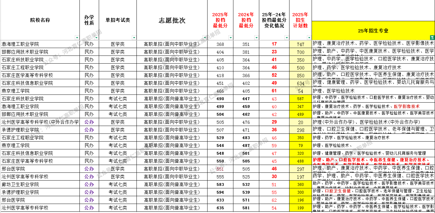 河北考生26单招可参考:医学检验技术全解析!