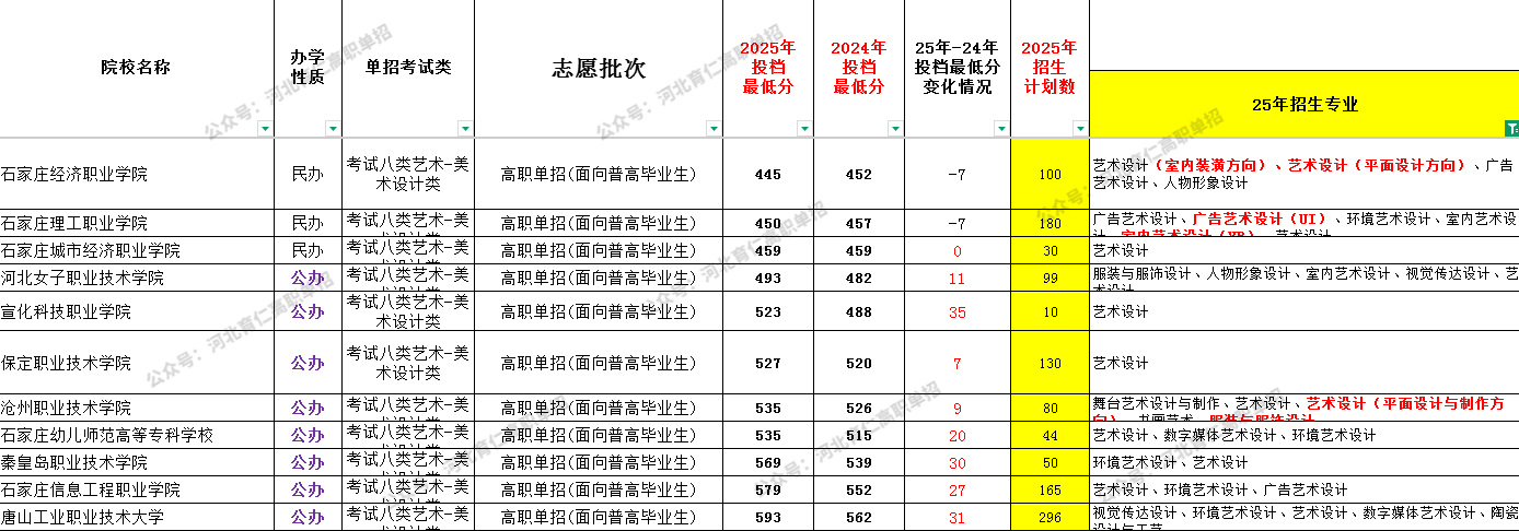 河北考生26单招可参考:艺术设计全解析!