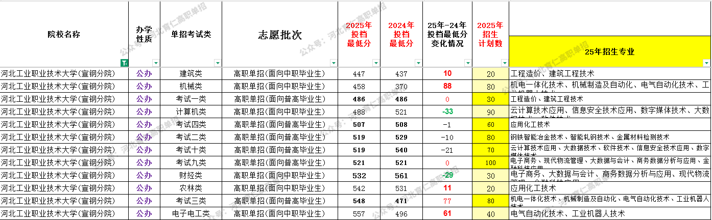 河北工业职业技术大学2026年高职单招难度大吗？
