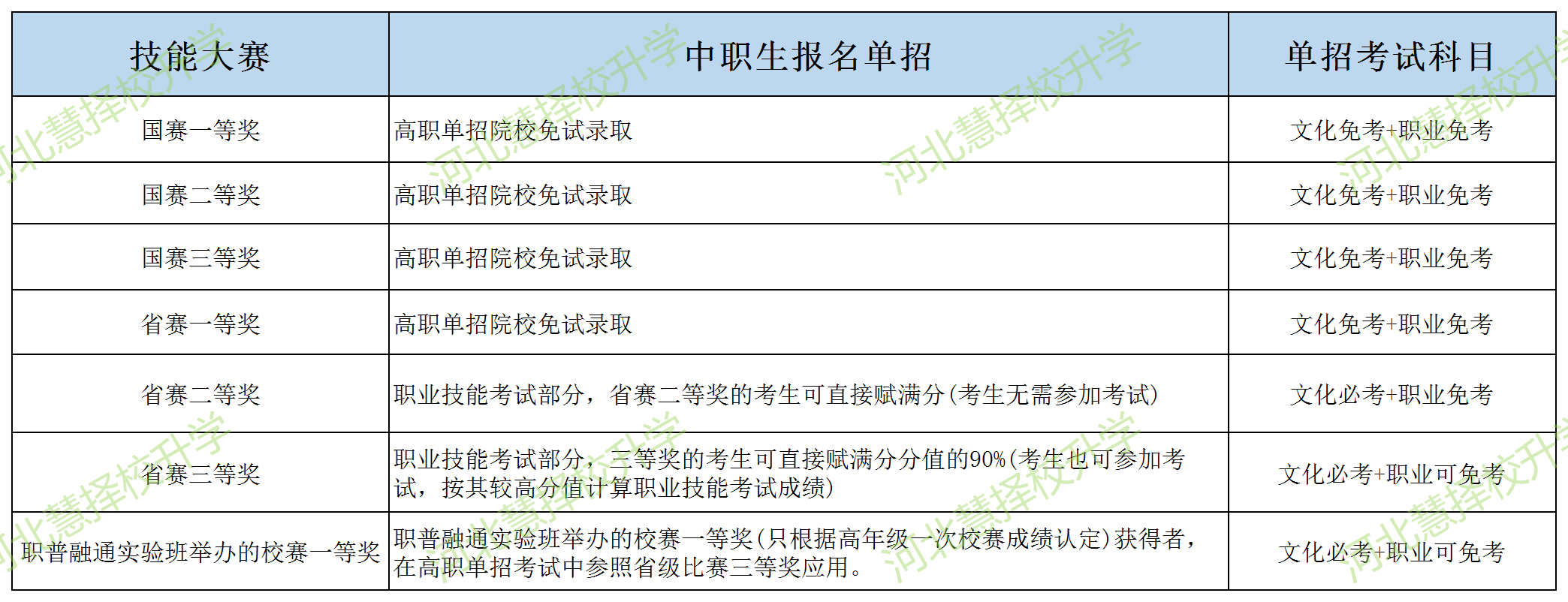 2026年河北单招“直通卡”：技能大赛获奖免试与赋分全指南