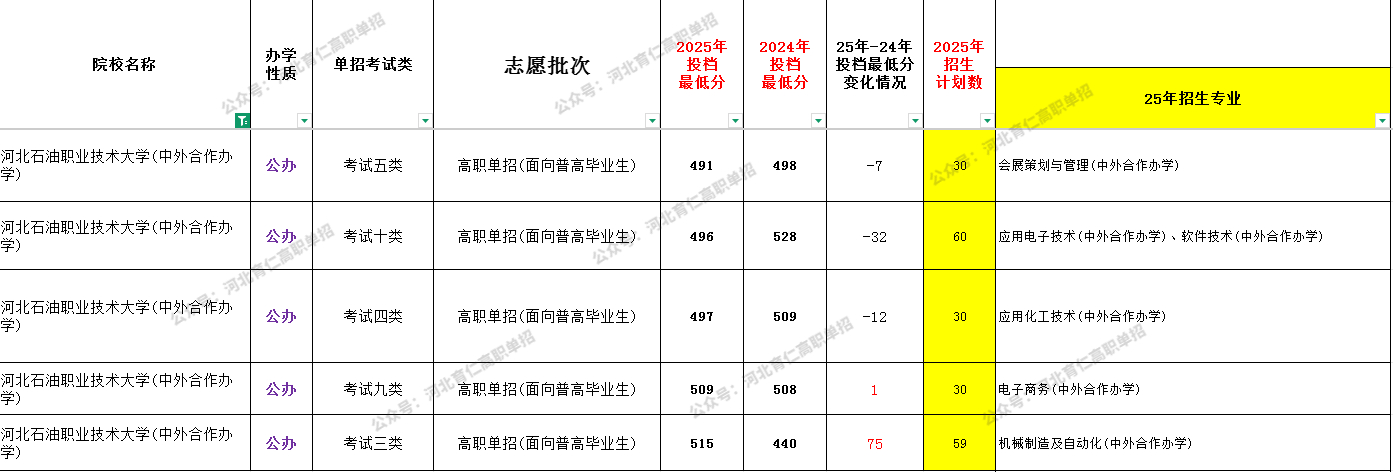 河北石油职业技术大学2026年高职单招难度大吗？